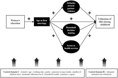 Women’s status, empowerment, and utilization of skilled delivery services in Papua New Guinea: an empirical analysis based on structural equation modeling